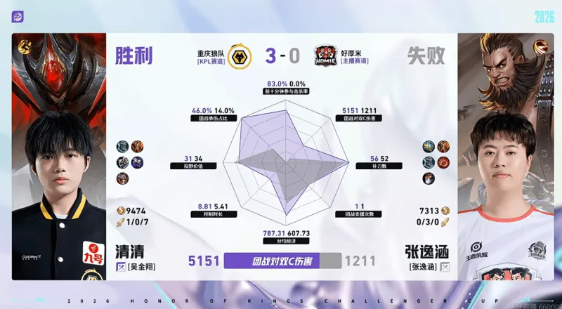 博鱼体育官方网站-重庆狼队/好厚米第三局数据：清清全包张逸涵，道崽数据拉满